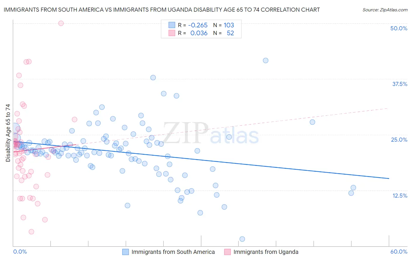 Immigrants from South America vs Immigrants from Uganda Disability Age 65 to 74