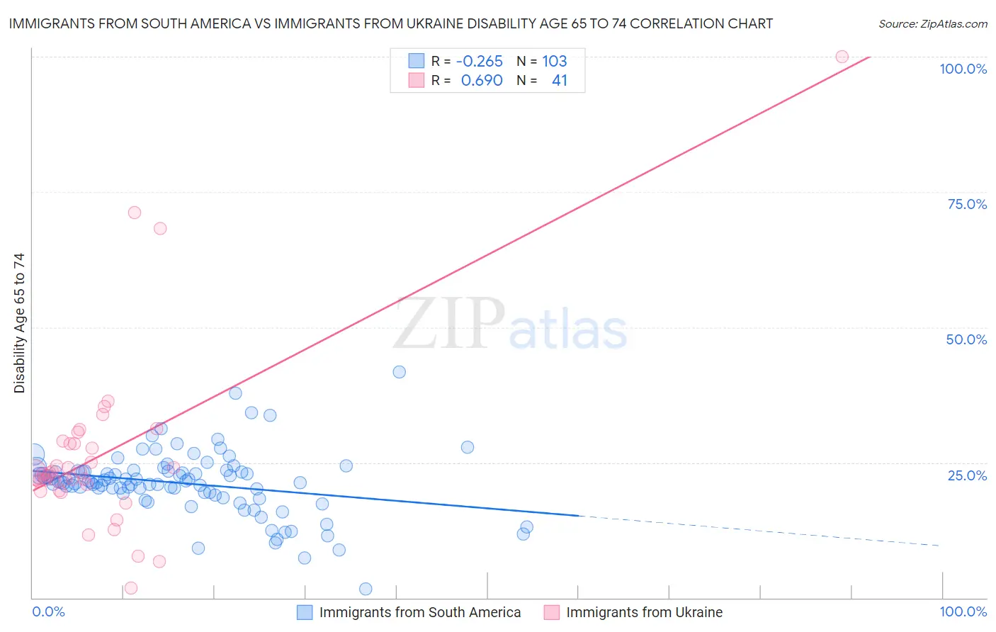 Immigrants from South America vs Immigrants from Ukraine Disability Age 65 to 74
