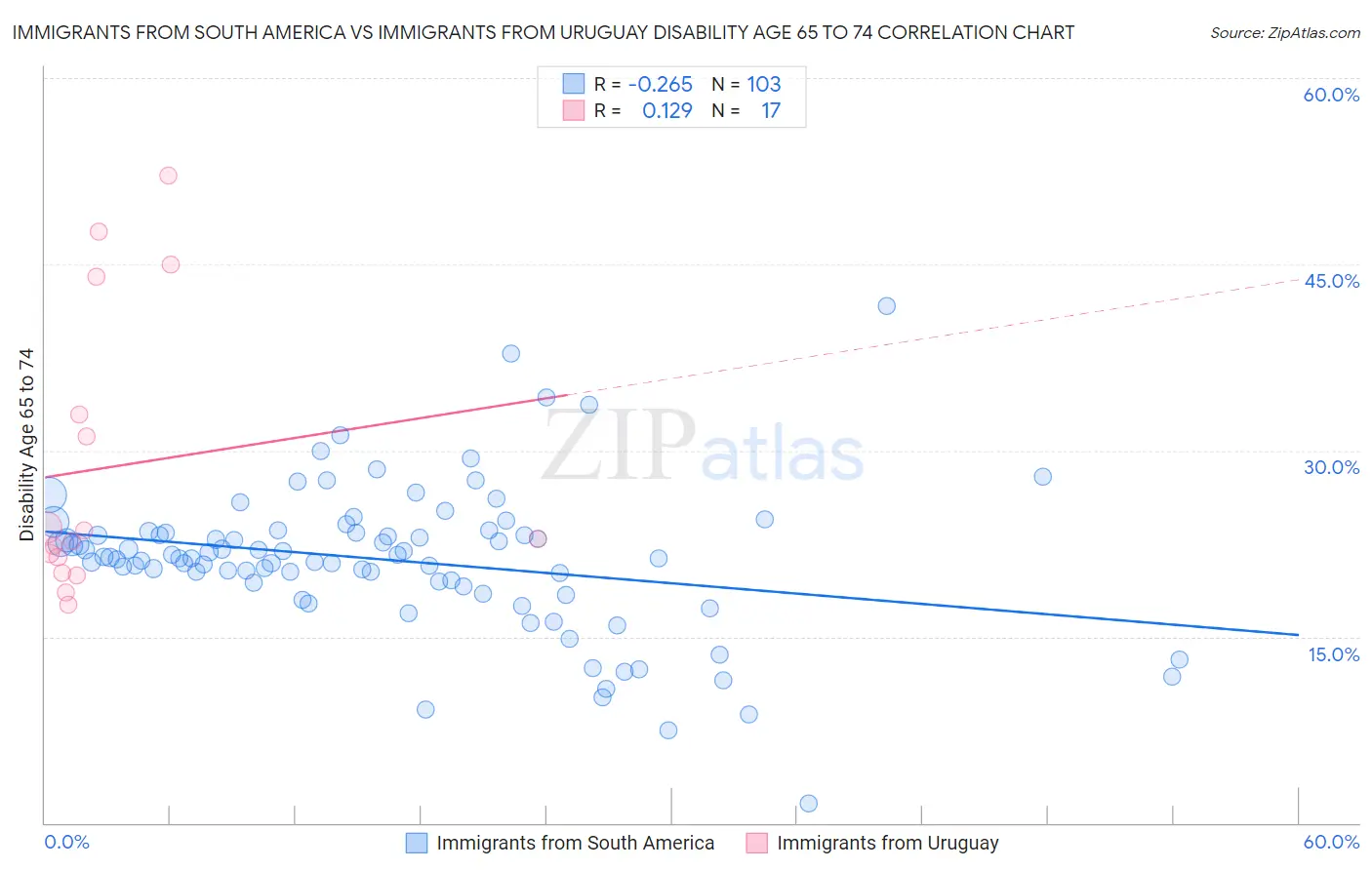 Immigrants from South America vs Immigrants from Uruguay Disability Age 65 to 74