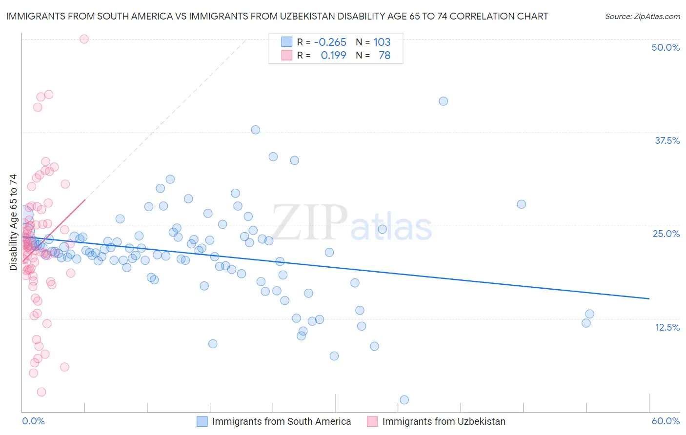 Immigrants from South America vs Immigrants from Uzbekistan Disability Age 65 to 74