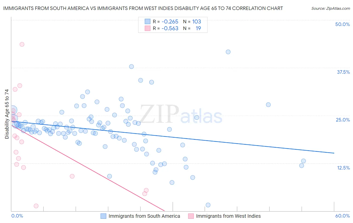 Immigrants from South America vs Immigrants from West Indies Disability Age 65 to 74