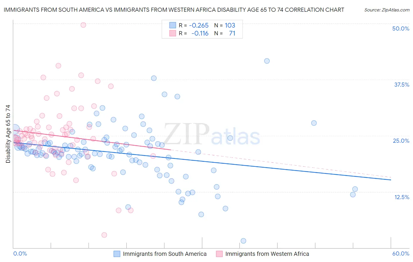 Immigrants from South America vs Immigrants from Western Africa Disability Age 65 to 74