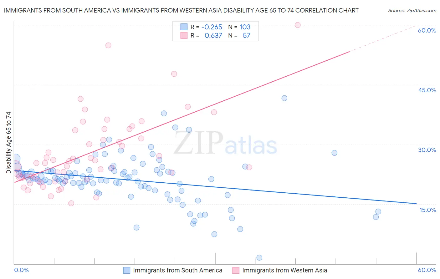 Immigrants from South America vs Immigrants from Western Asia Disability Age 65 to 74