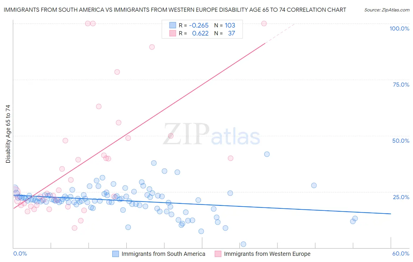 Immigrants from South America vs Immigrants from Western Europe Disability Age 65 to 74