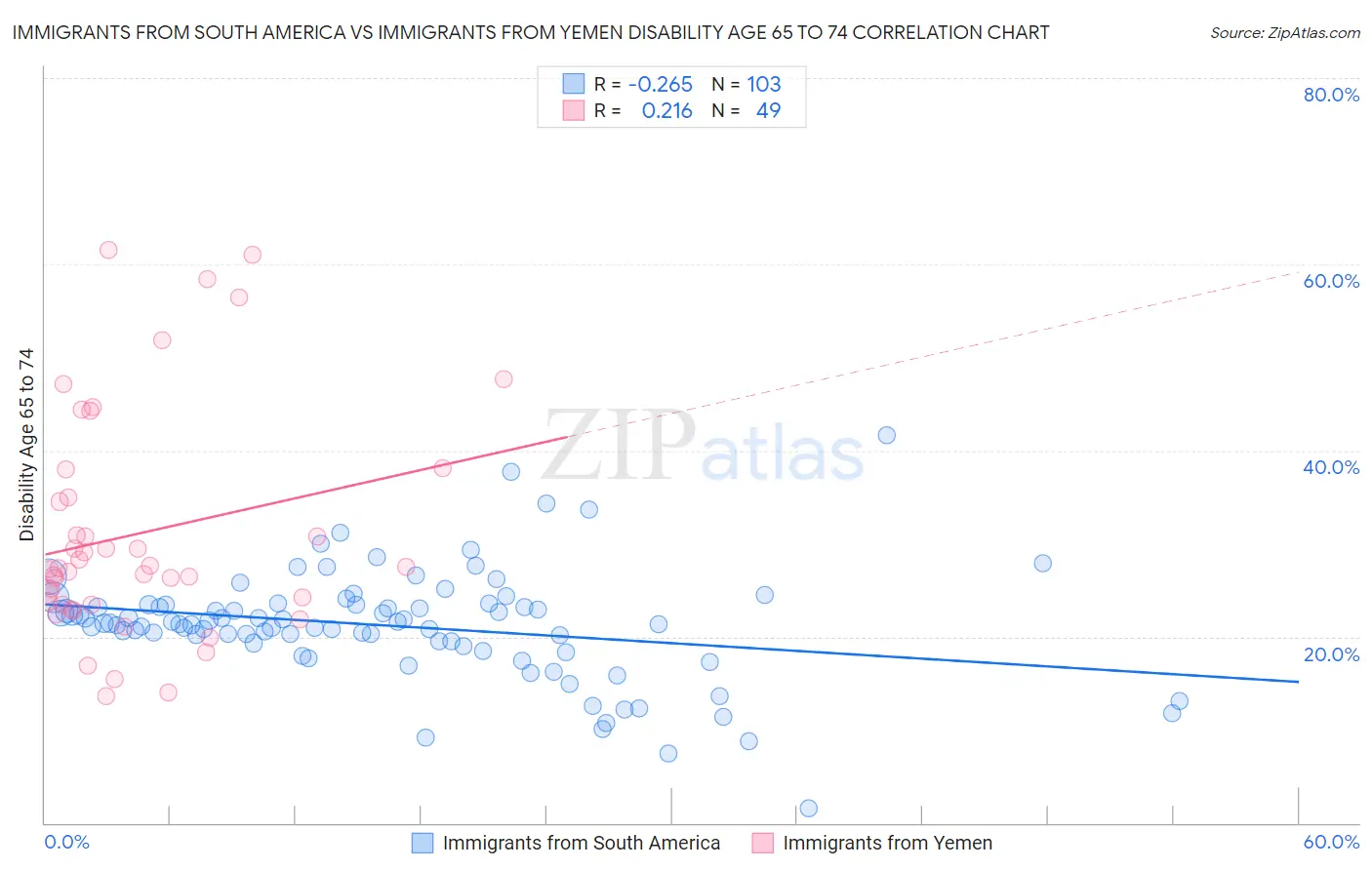 Immigrants from South America vs Immigrants from Yemen Disability Age 65 to 74