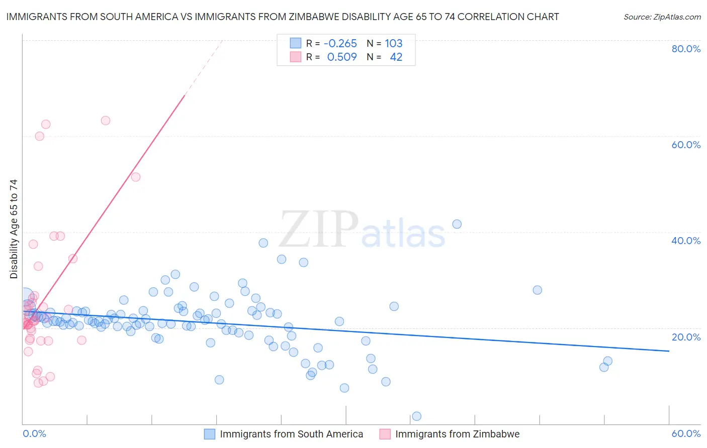 Immigrants from South America vs Immigrants from Zimbabwe Disability Age 65 to 74