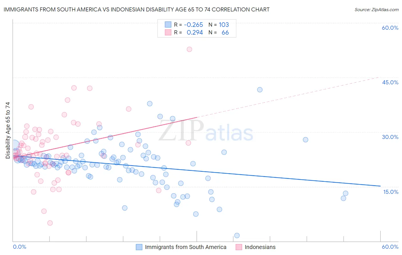 Immigrants from South America vs Indonesian Disability Age 65 to 74