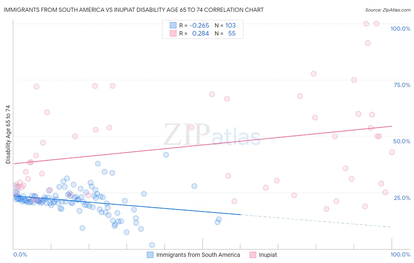 Immigrants from South America vs Inupiat Disability Age 65 to 74