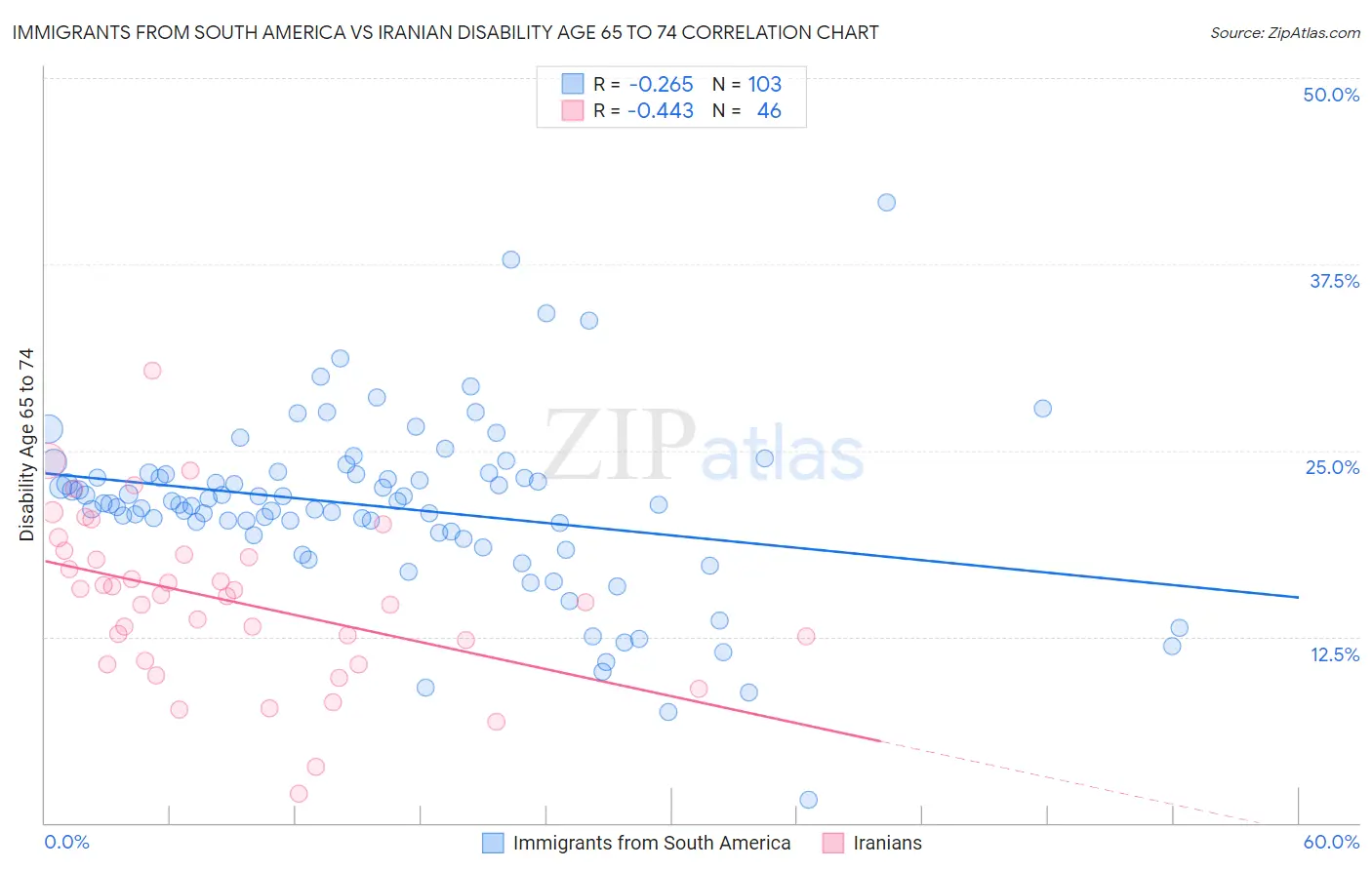 Immigrants from South America vs Iranian Disability Age 65 to 74