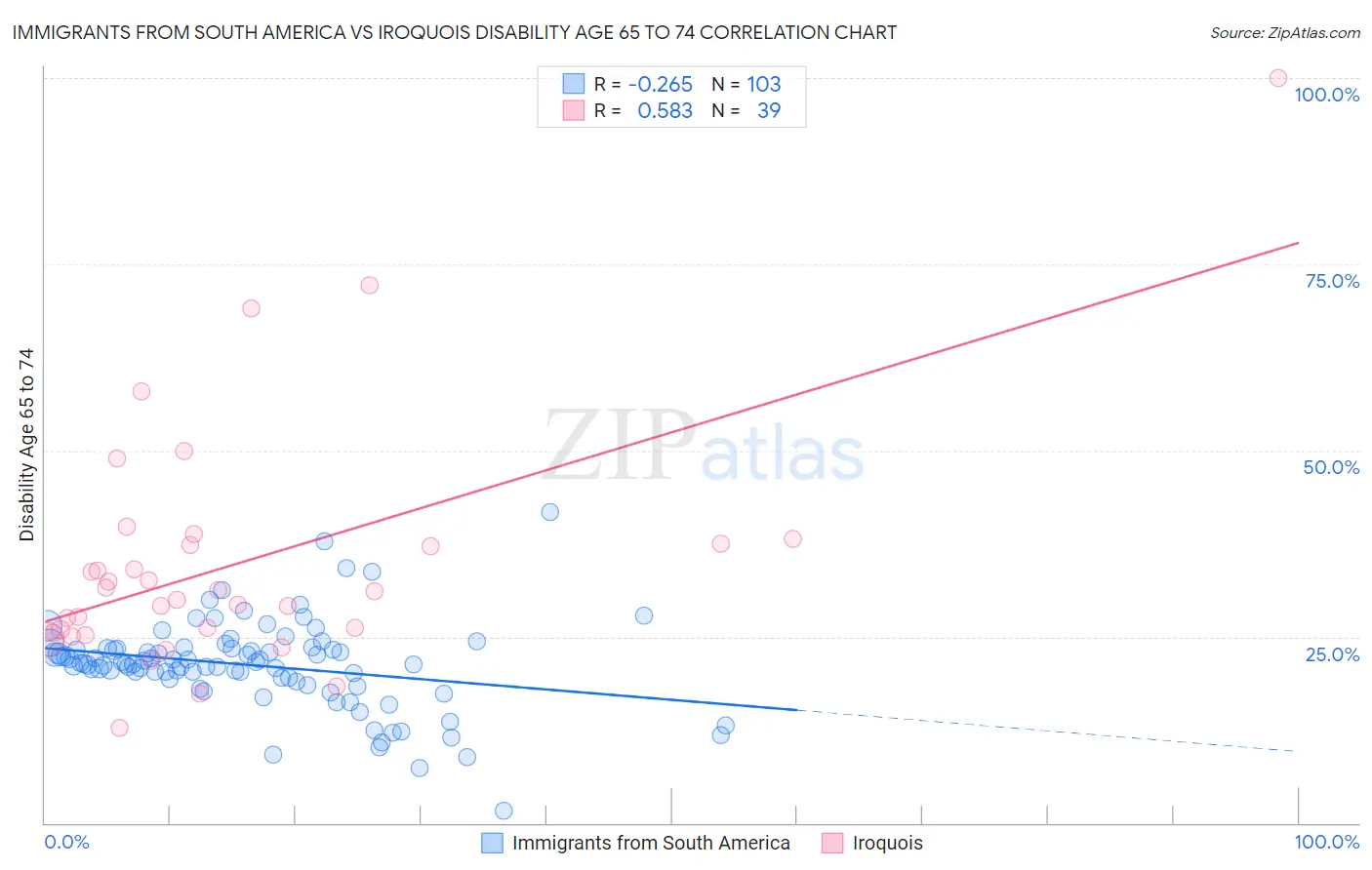 Immigrants from South America vs Iroquois Disability Age 65 to 74