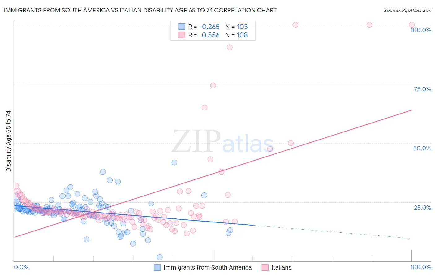 Immigrants from South America vs Italian Disability Age 65 to 74