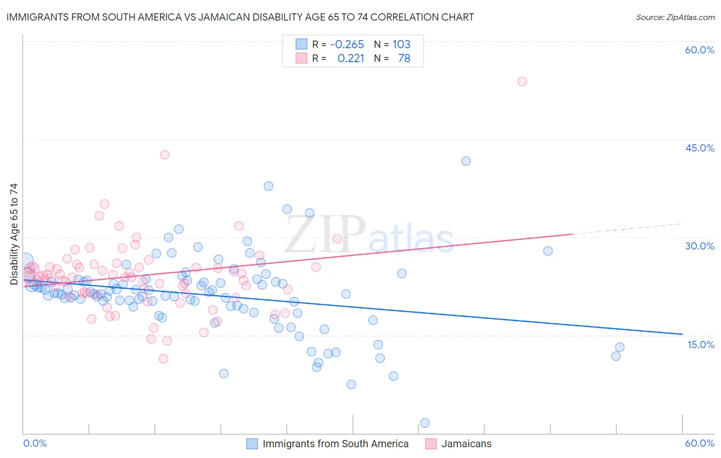 Immigrants from South America vs Jamaican Disability Age 65 to 74