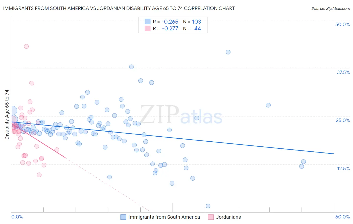 Immigrants from South America vs Jordanian Disability Age 65 to 74