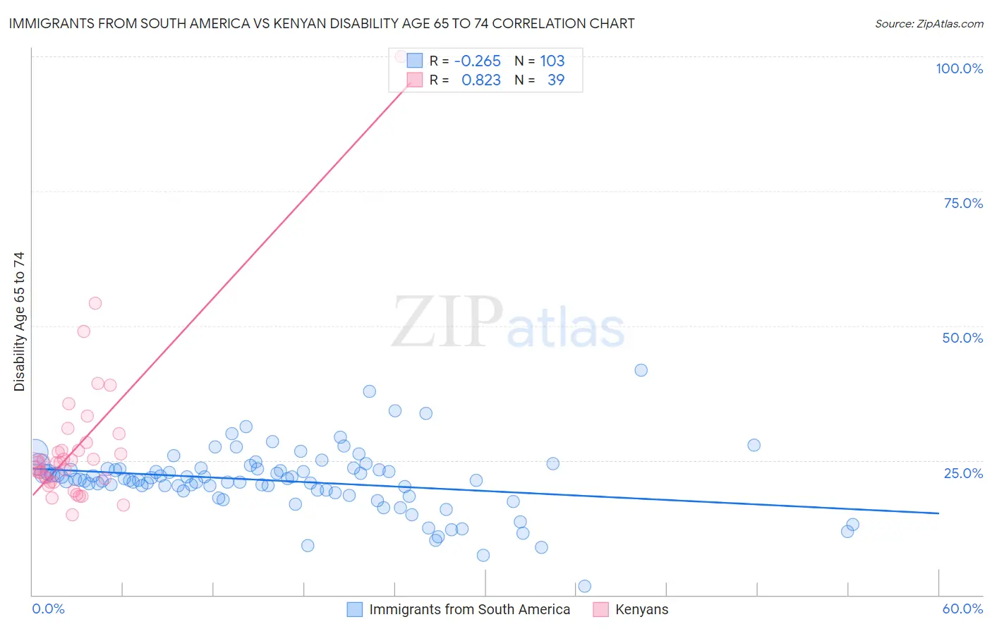 Immigrants from South America vs Kenyan Disability Age 65 to 74