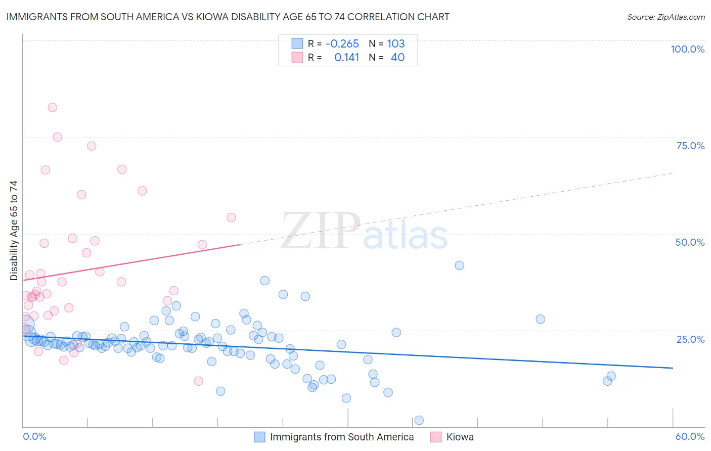 Immigrants from South America vs Kiowa Disability Age 65 to 74