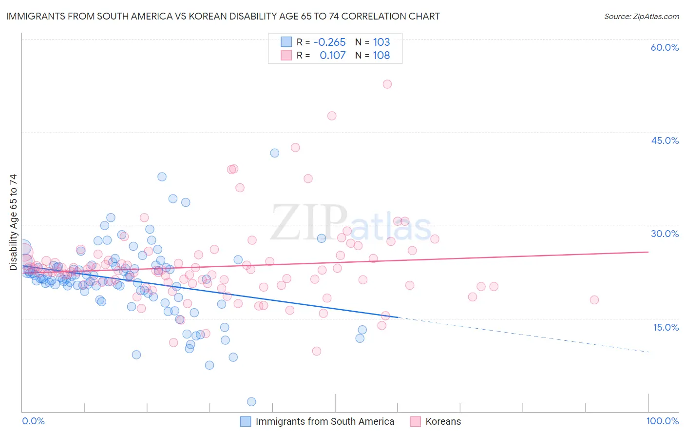 Immigrants from South America vs Korean Disability Age 65 to 74