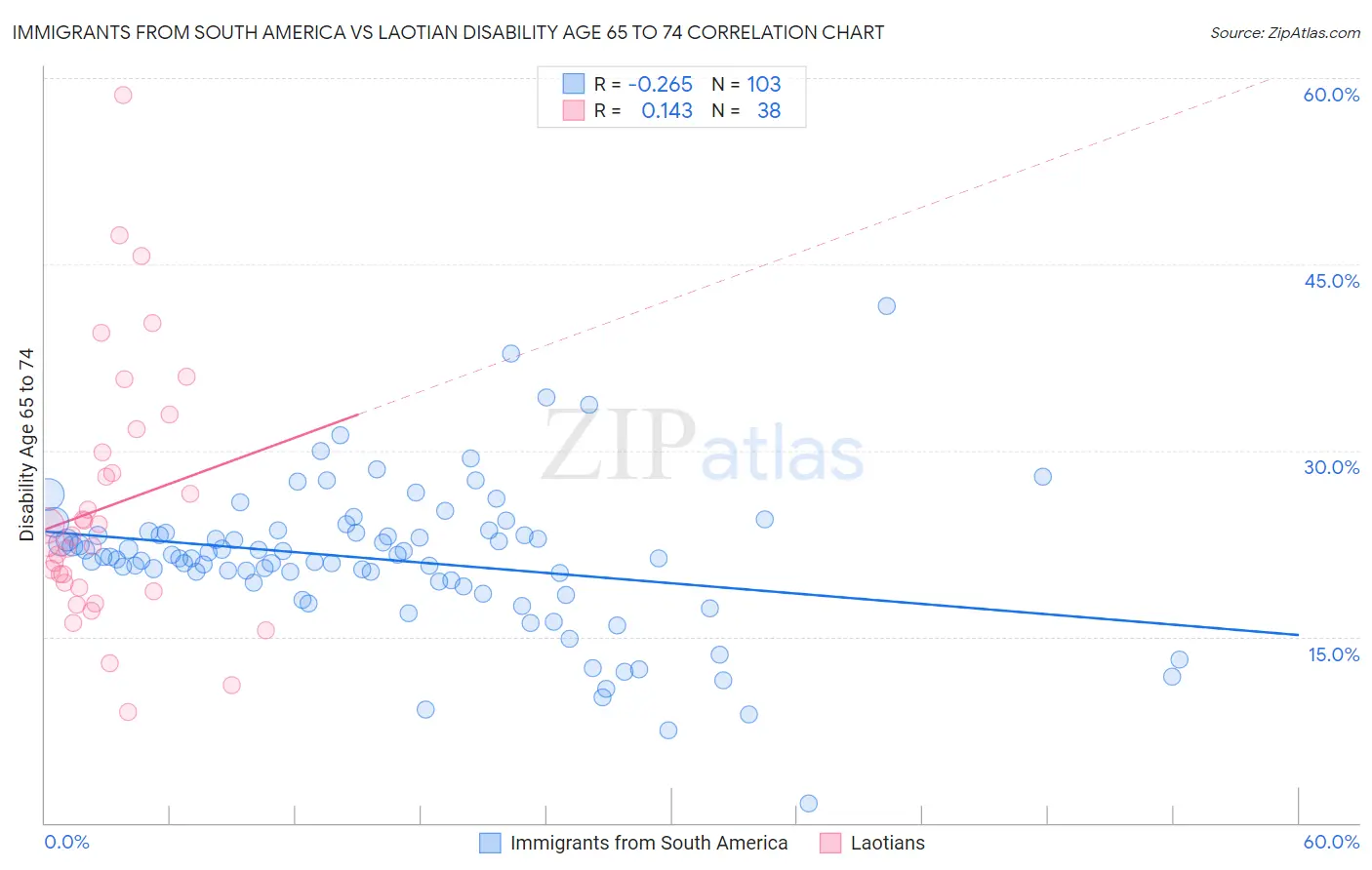 Immigrants from South America vs Laotian Disability Age 65 to 74