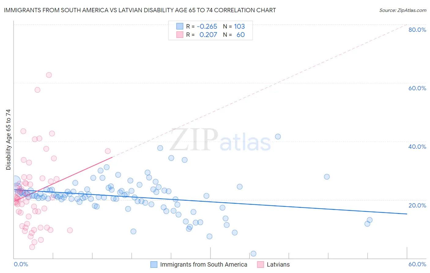 Immigrants from South America vs Latvian Disability Age 65 to 74