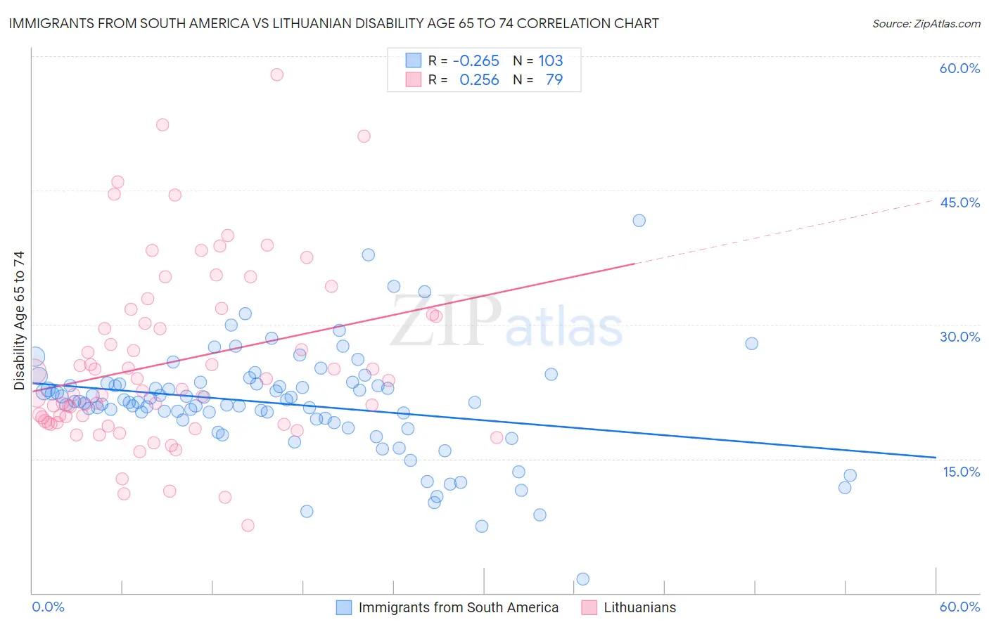 Immigrants from South America vs Lithuanian Disability Age 65 to 74