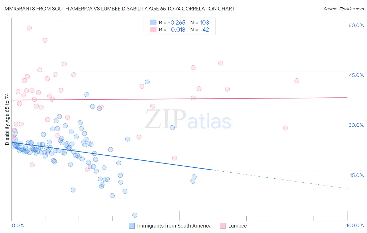 Immigrants from South America vs Lumbee Disability Age 65 to 74