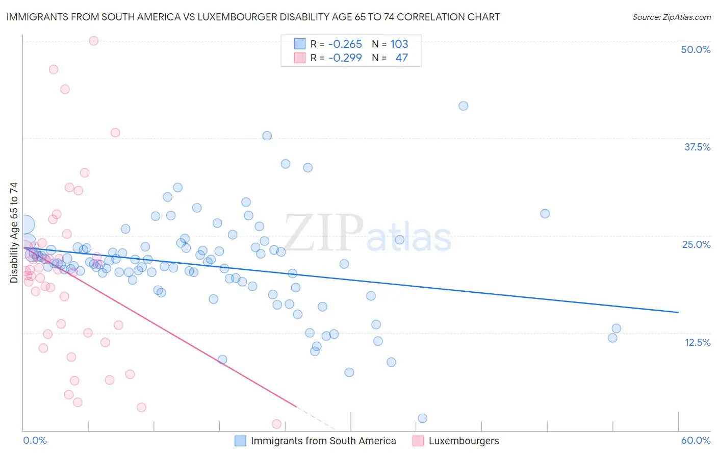 Immigrants from South America vs Luxembourger Disability Age 65 to 74