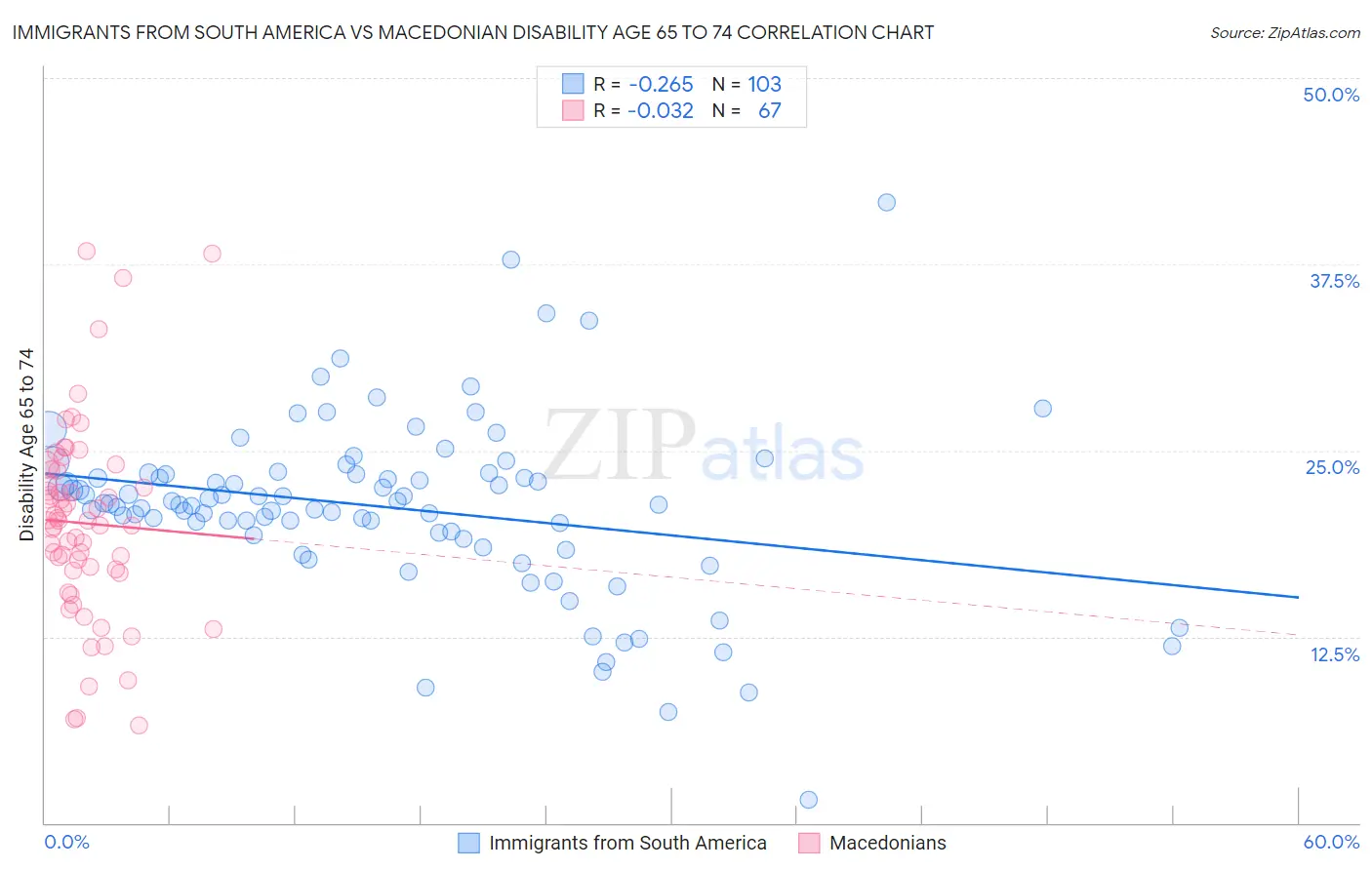 Immigrants from South America vs Macedonian Disability Age 65 to 74