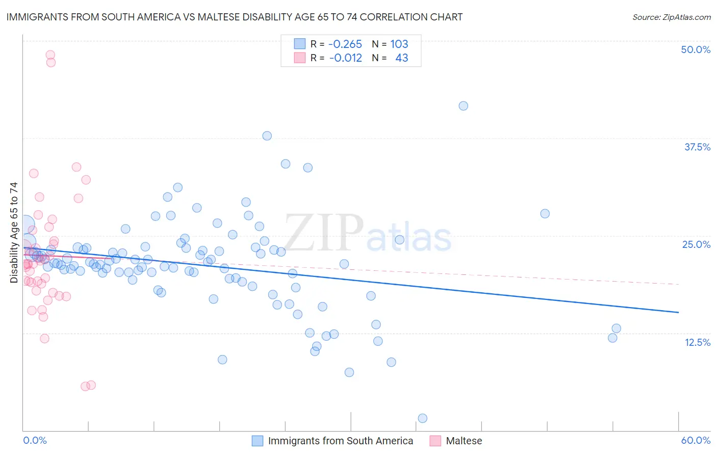 Immigrants from South America vs Maltese Disability Age 65 to 74