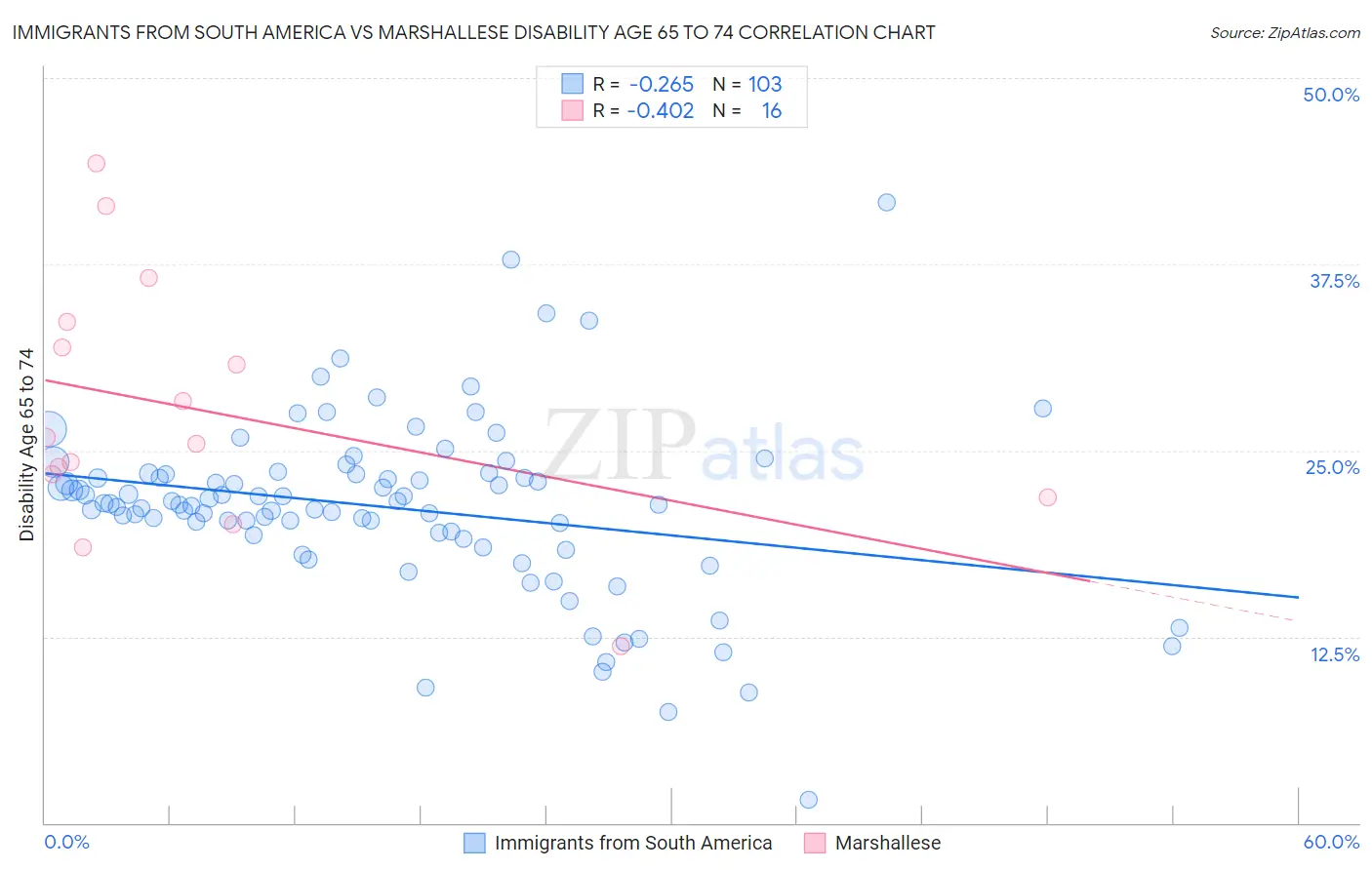 Immigrants from South America vs Marshallese Disability Age 65 to 74