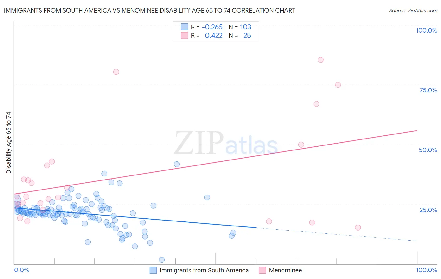 Immigrants from South America vs Menominee Disability Age 65 to 74