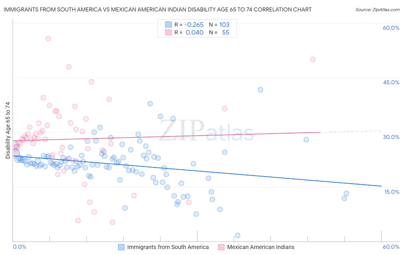 Immigrants from South America vs Mexican American Indian Disability Age 65 to 74