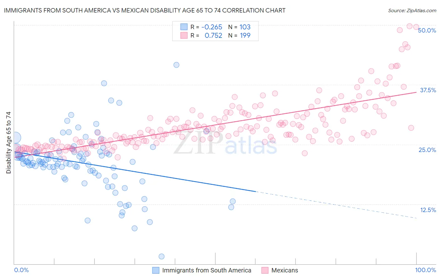 Immigrants from South America vs Mexican Disability Age 65 to 74