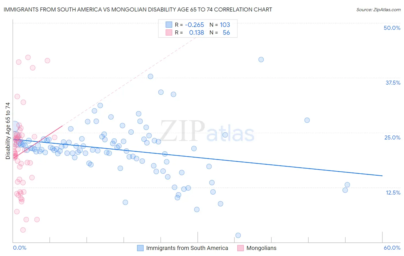 Immigrants from South America vs Mongolian Disability Age 65 to 74