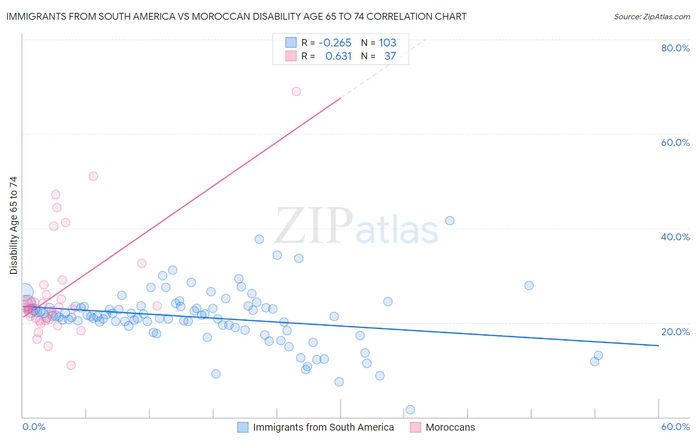Immigrants from South America vs Moroccan Disability Age 65 to 74