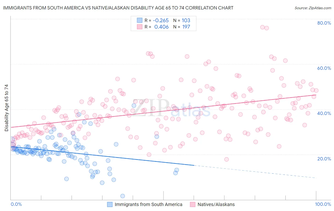 Immigrants from South America vs Native/Alaskan Disability Age 65 to 74