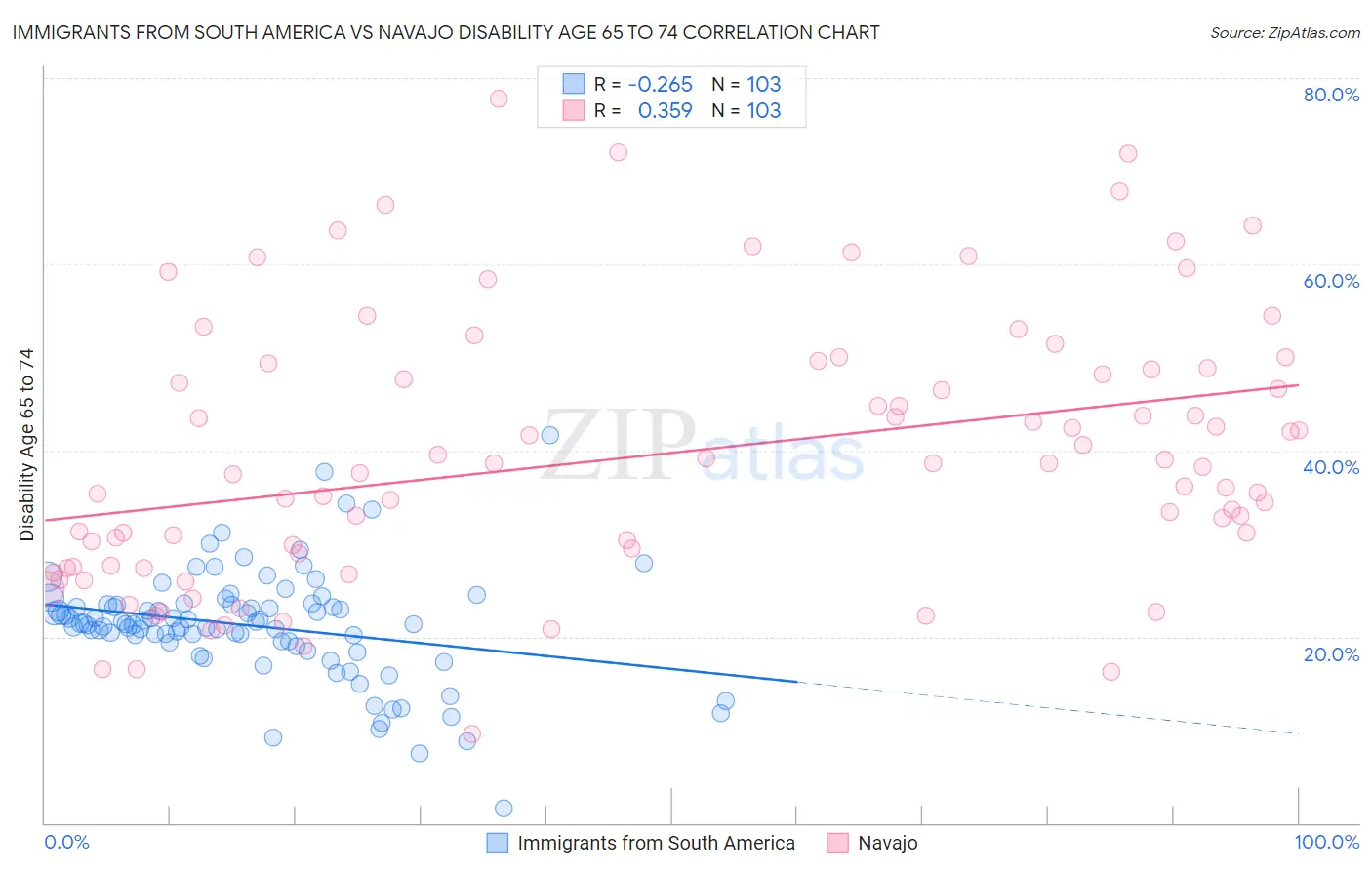 Immigrants from South America vs Navajo Disability Age 65 to 74