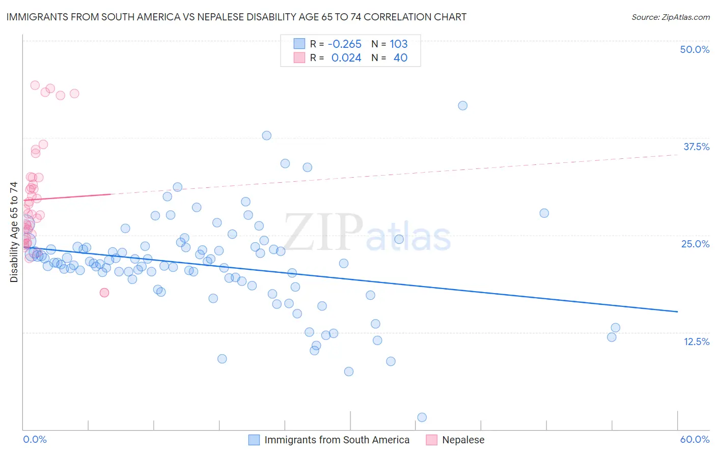 Immigrants from South America vs Nepalese Disability Age 65 to 74