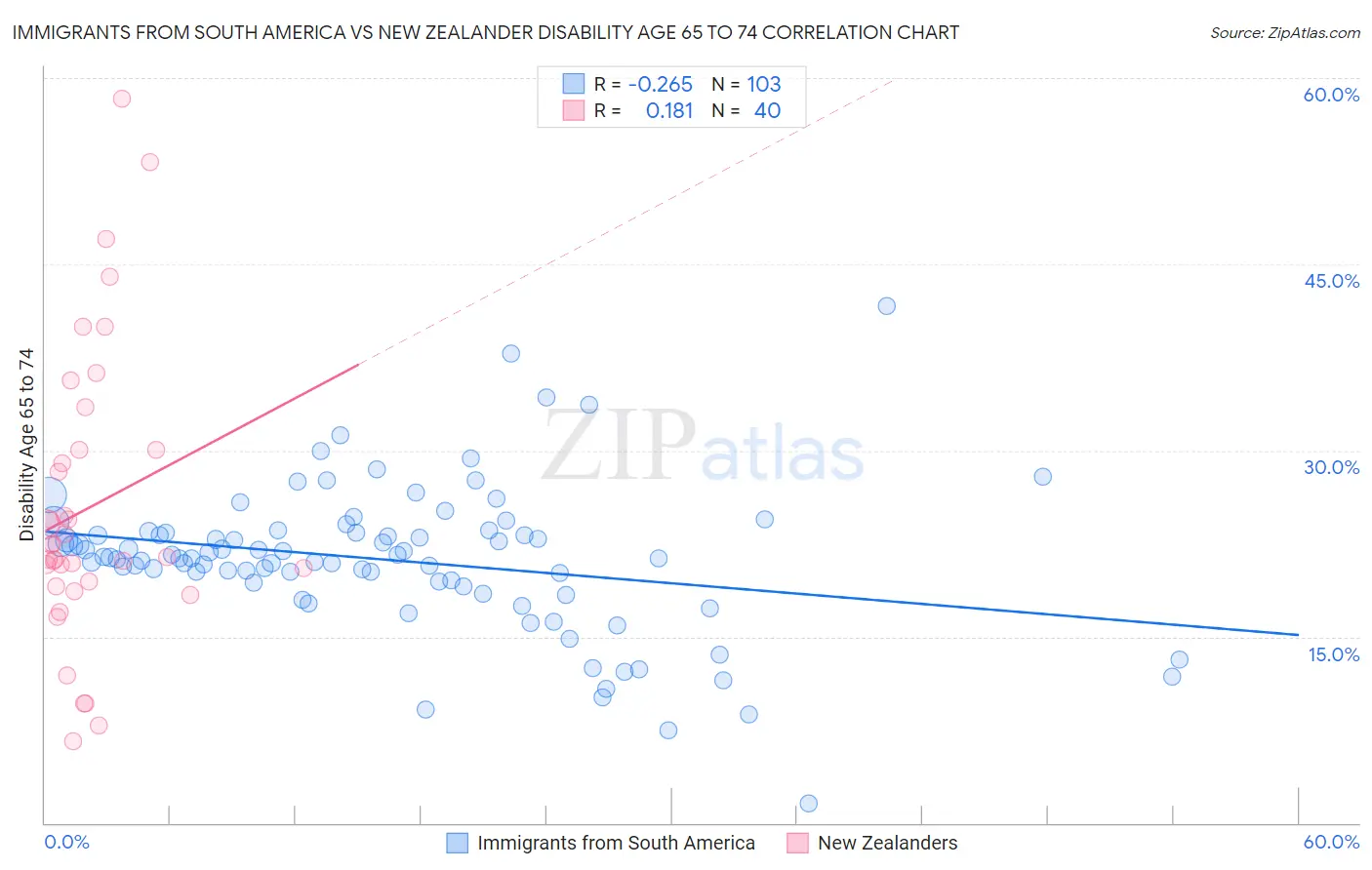 Immigrants from South America vs New Zealander Disability Age 65 to 74