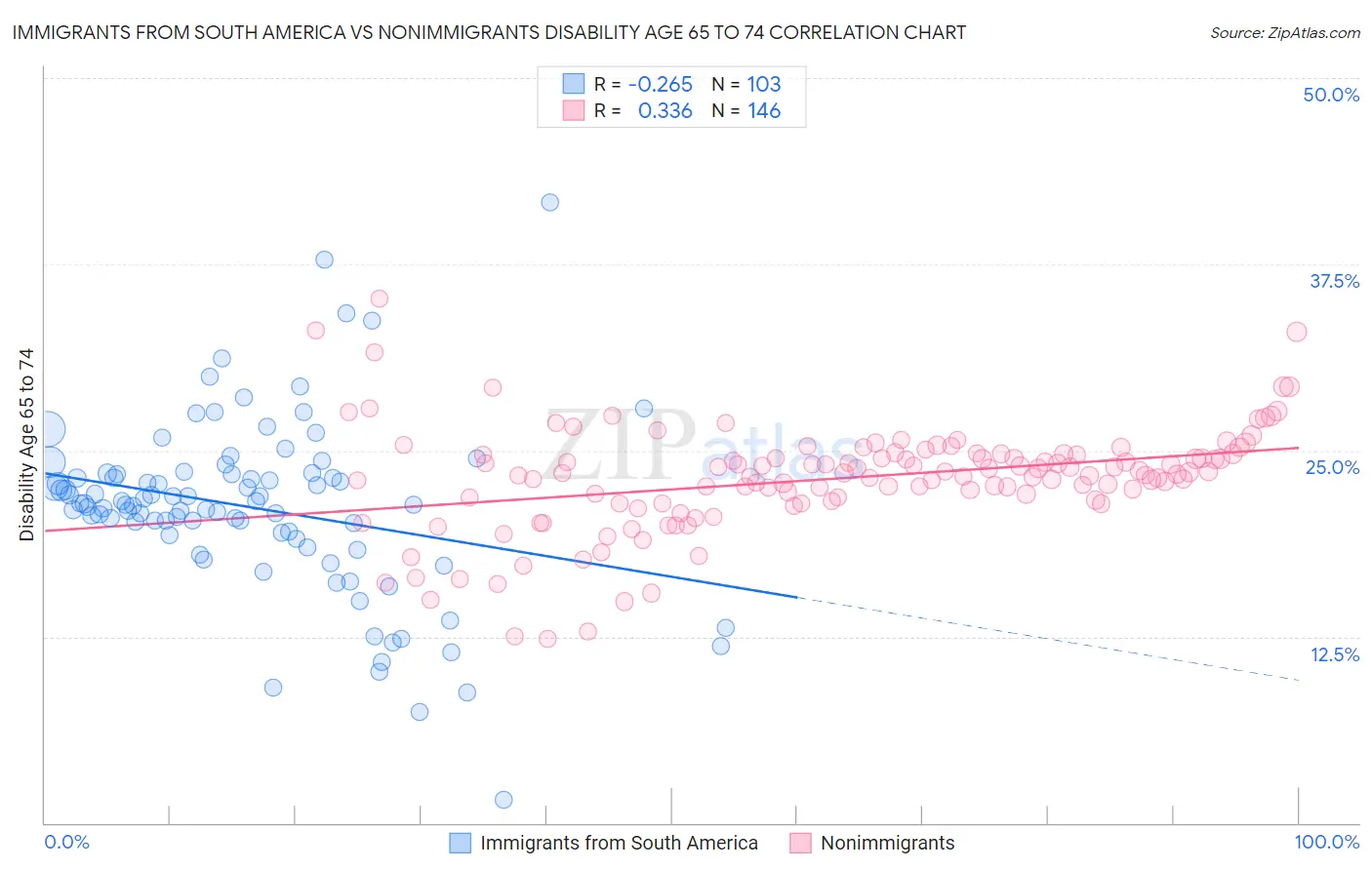 Immigrants from South America vs Nonimmigrants Disability Age 65 to 74