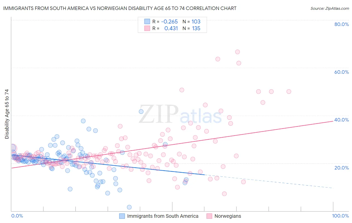 Immigrants from South America vs Norwegian Disability Age 65 to 74