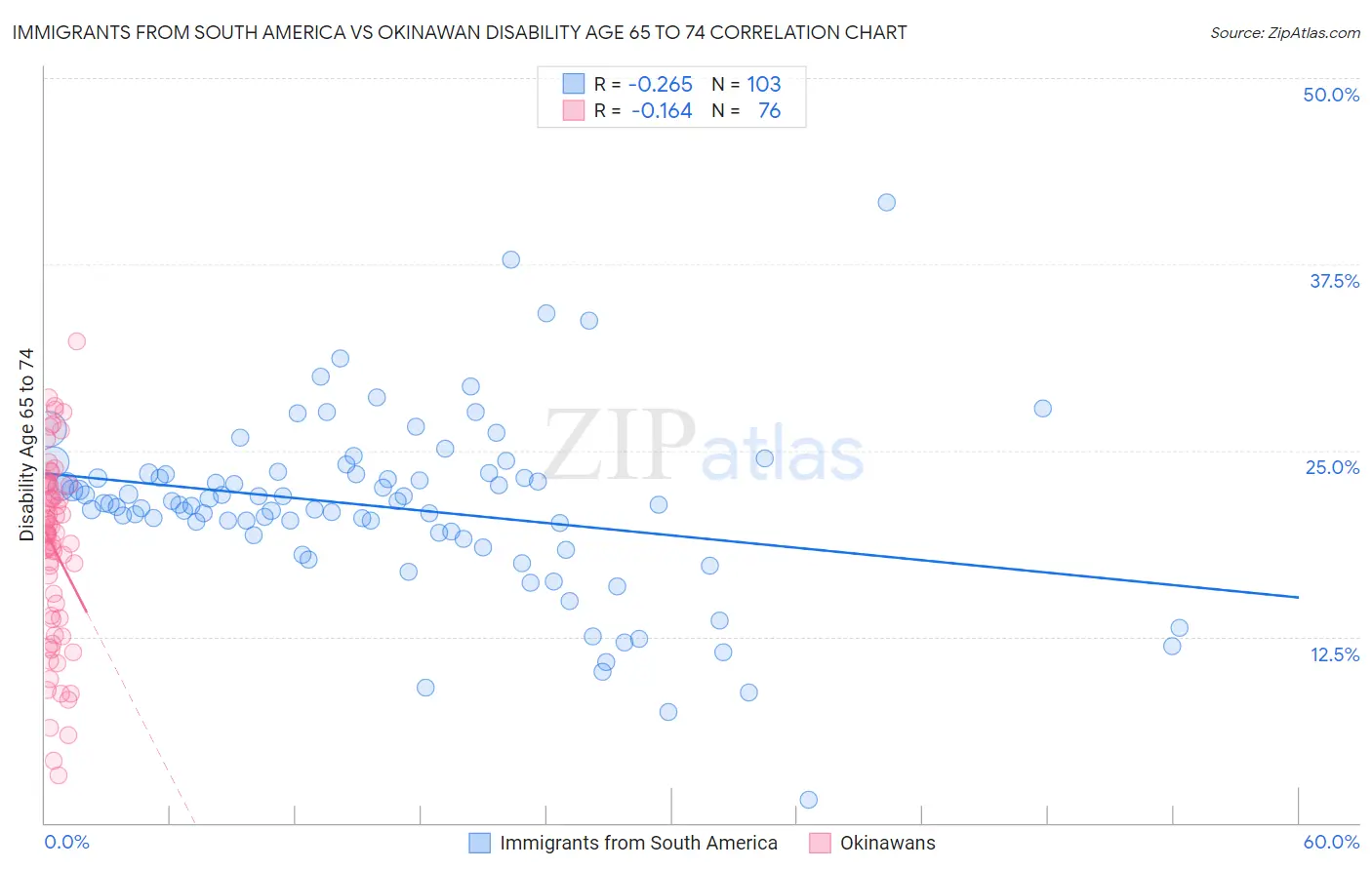 Immigrants from South America vs Okinawan Disability Age 65 to 74