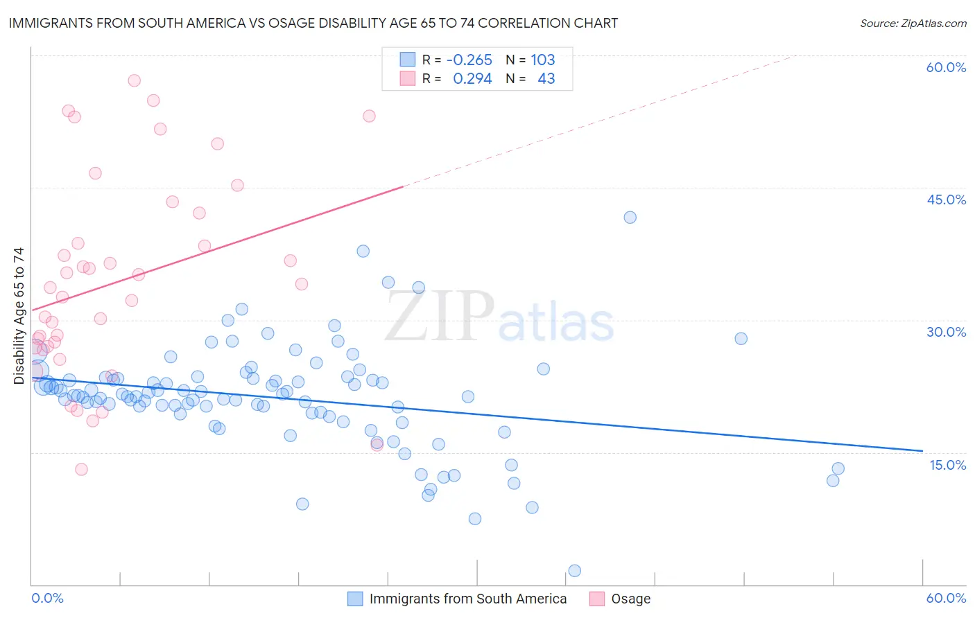 Immigrants from South America vs Osage Disability Age 65 to 74