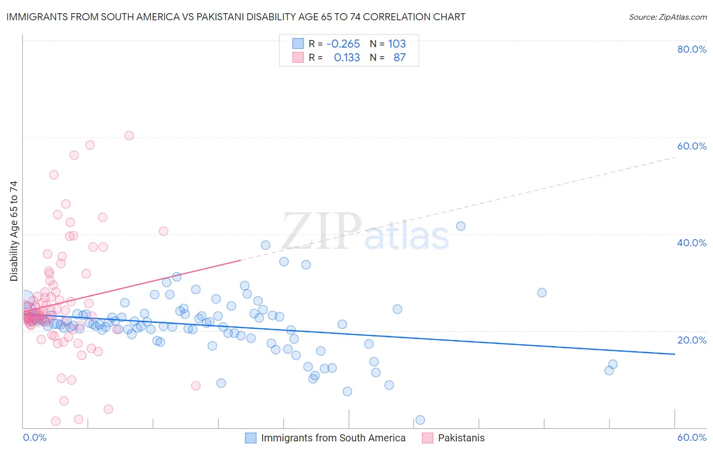 Immigrants from South America vs Pakistani Disability Age 65 to 74