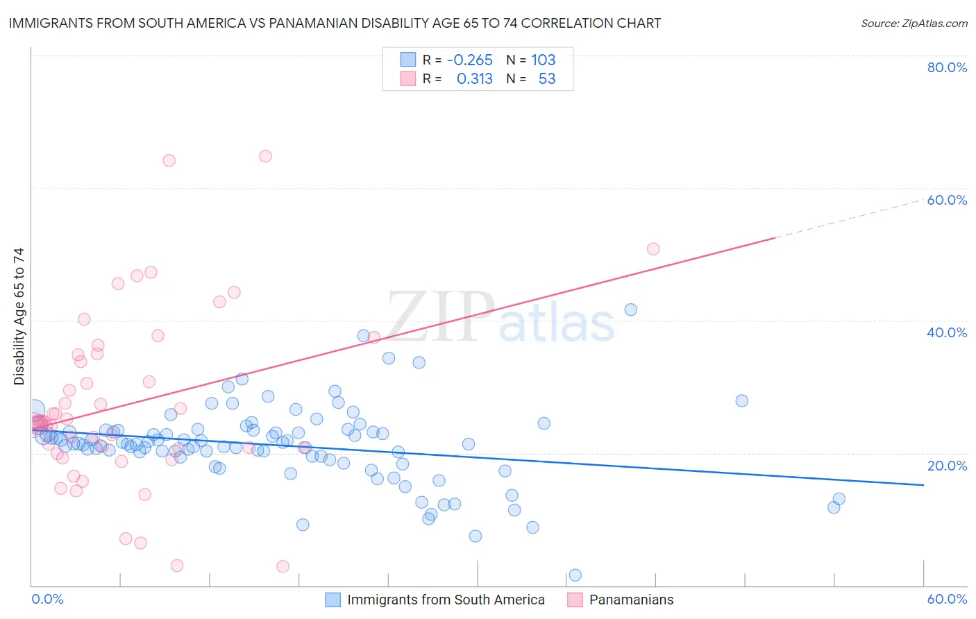 Immigrants from South America vs Panamanian Disability Age 65 to 74
