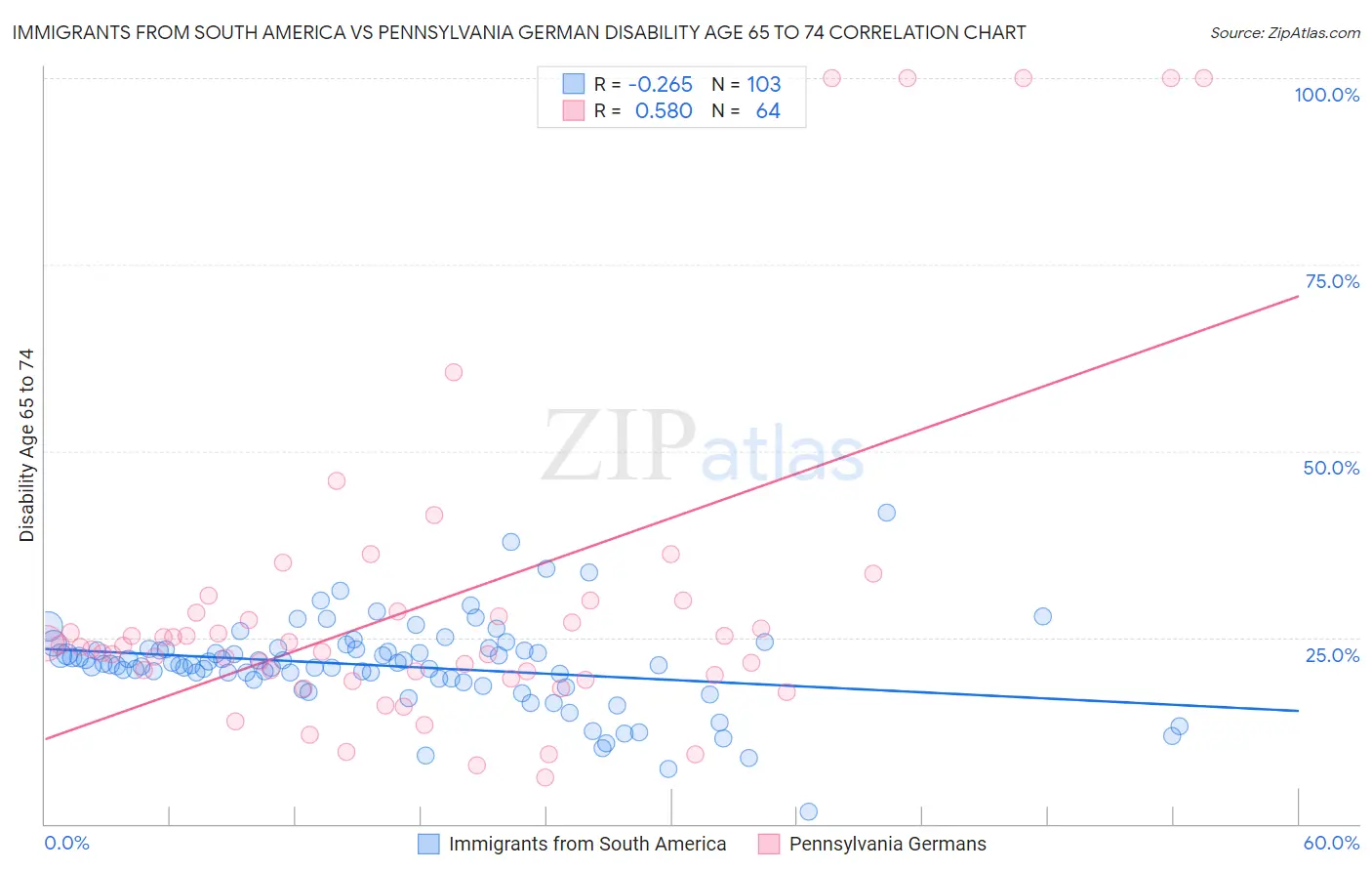 Immigrants from South America vs Pennsylvania German Disability Age 65 to 74