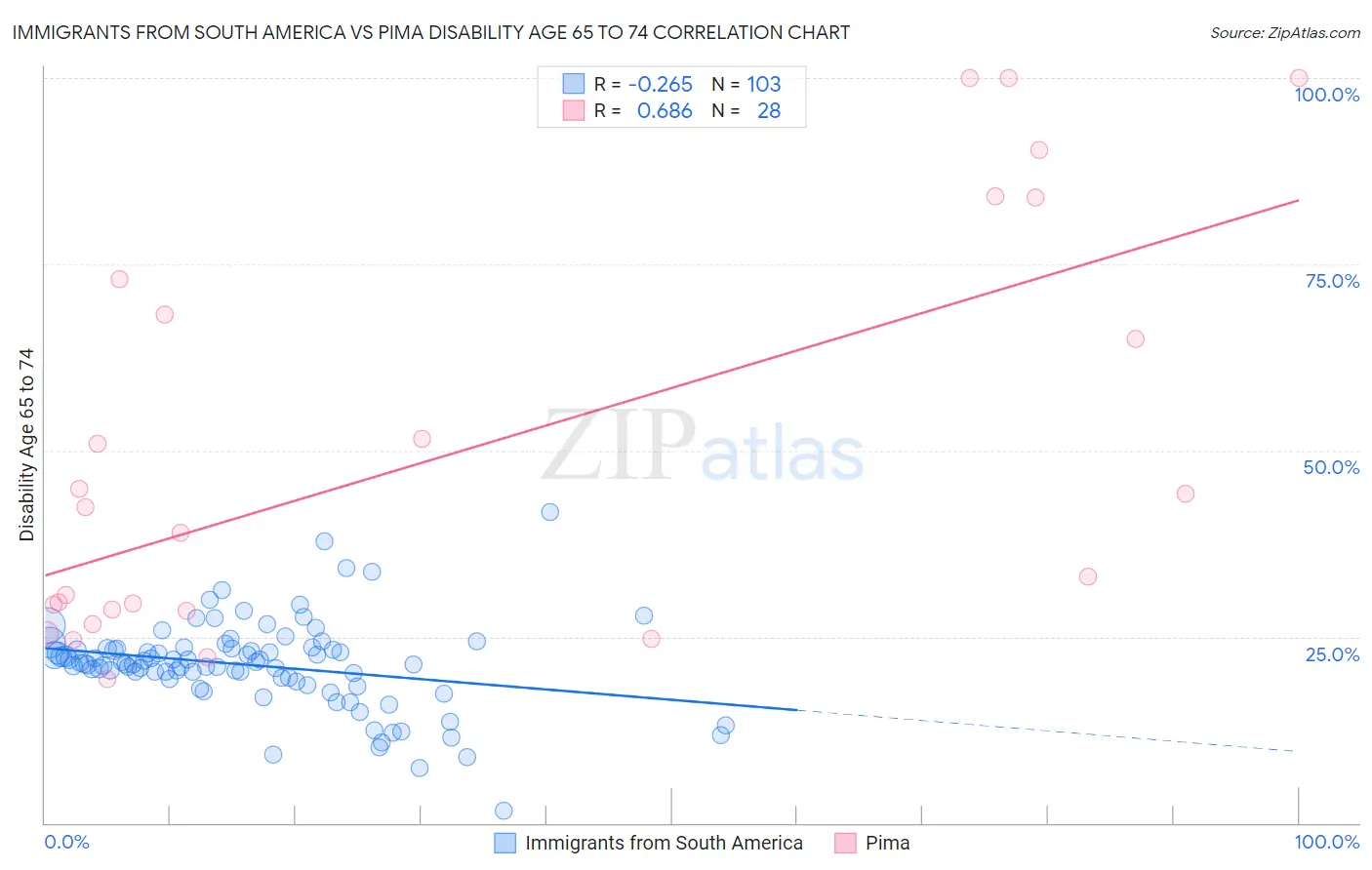 Immigrants from South America vs Pima Disability Age 65 to 74