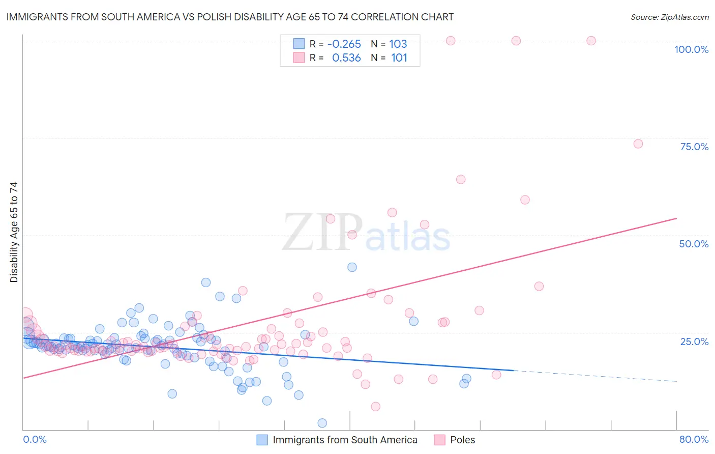 Immigrants from South America vs Polish Disability Age 65 to 74