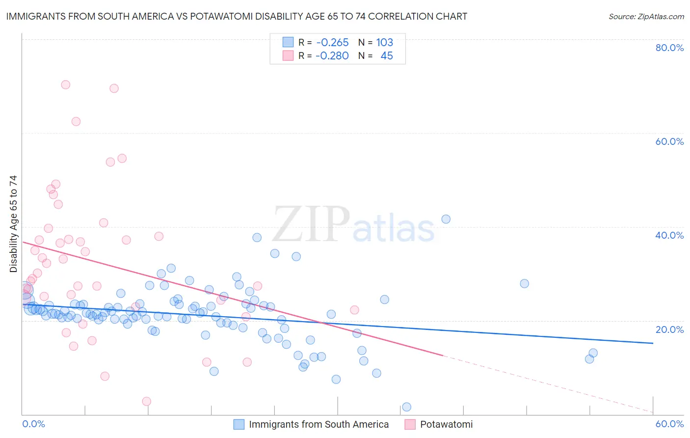Immigrants from South America vs Potawatomi Disability Age 65 to 74