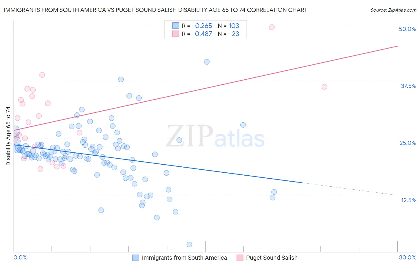 Immigrants from South America vs Puget Sound Salish Disability Age 65 to 74