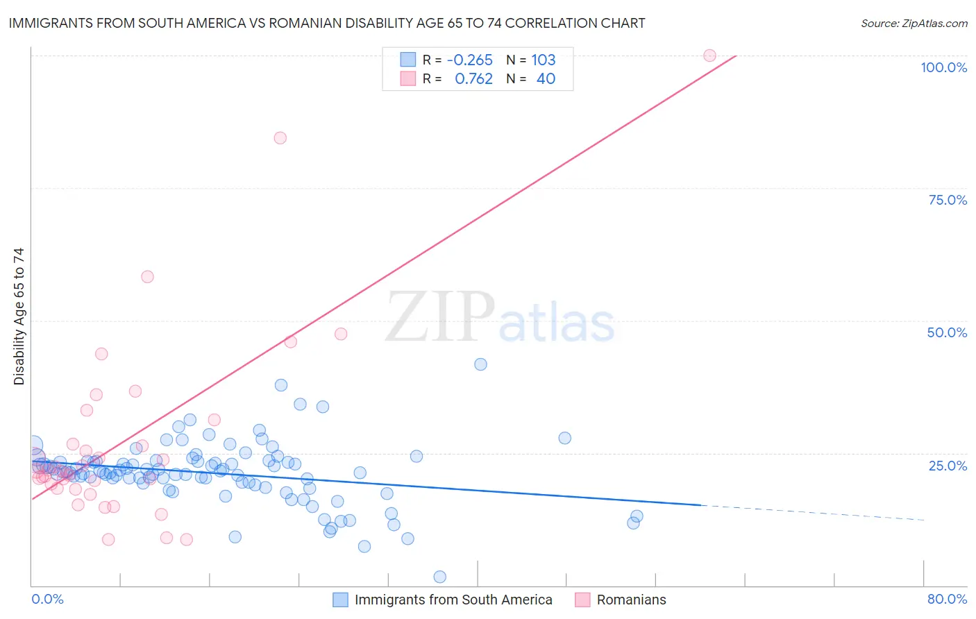 Immigrants from South America vs Romanian Disability Age 65 to 74