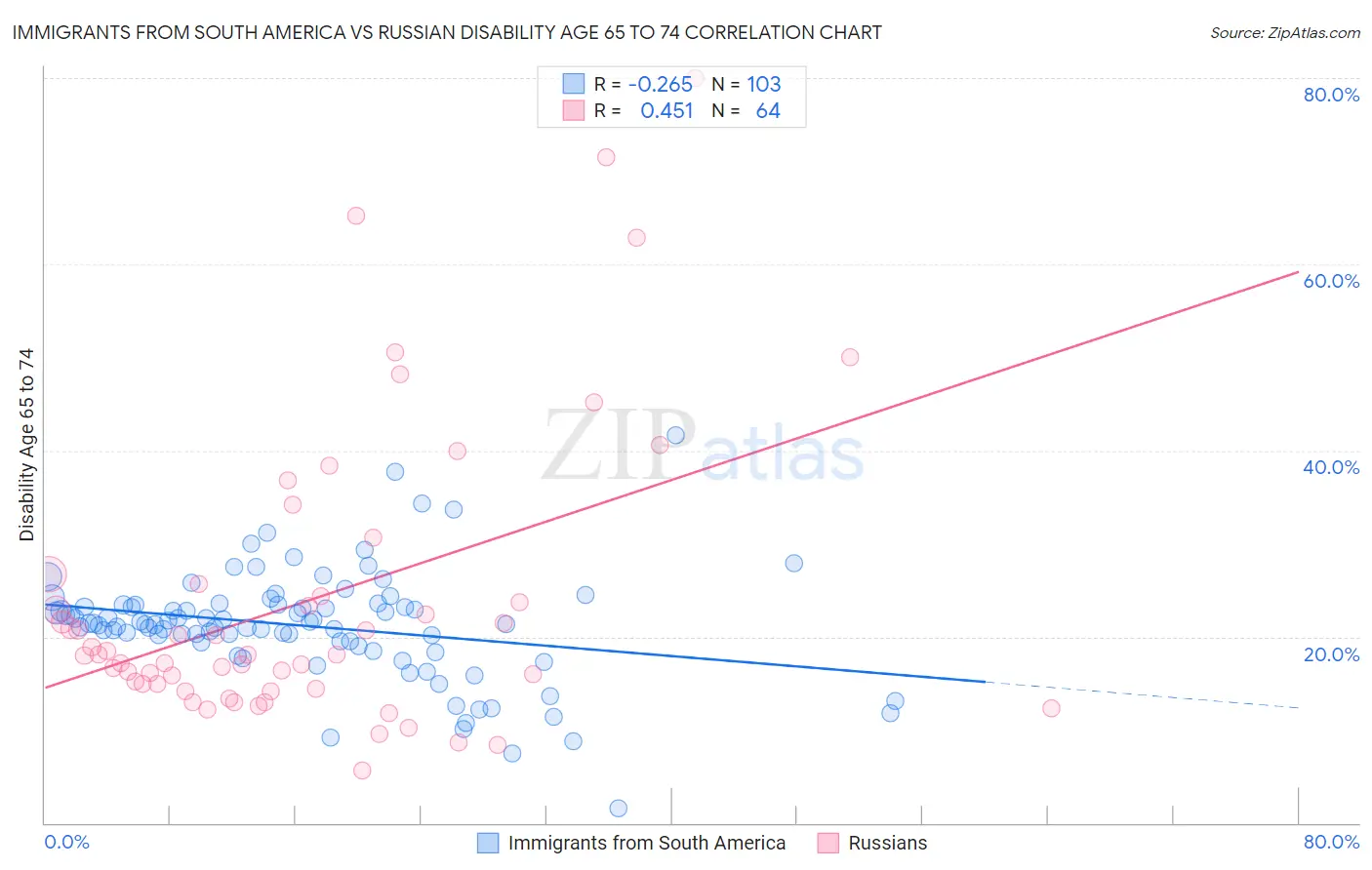 Immigrants from South America vs Russian Disability Age 65 to 74